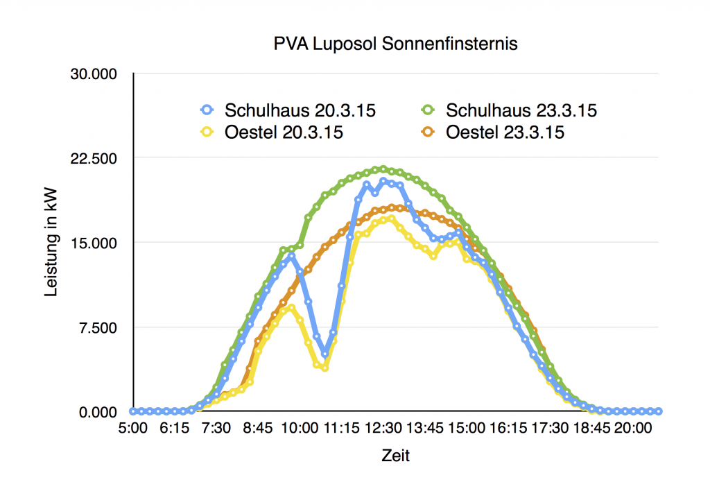 PVA-Stromproduktion Sonnenfinsternis 20.03.2015